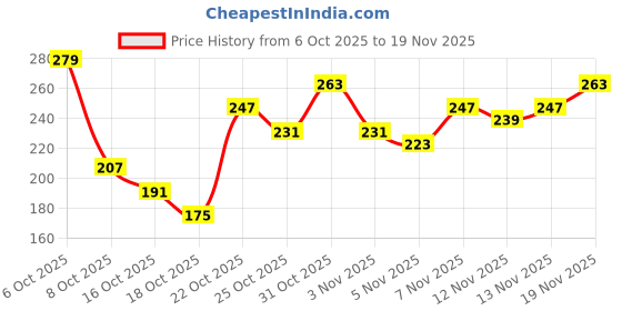 myntra.com Anouk Rustic Floral Print Curved Hem Kurti anouk rustic Price History Graph from 6 Oct 2025 to 19 Nov 2025