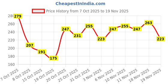 myntra.com Anouk Rustic Floral Print Curved Hem Kurti anouk rustic Price History Graph from 7 Oct 2025 to 19 Nov 2025