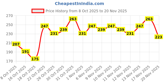 myntra.com Anouk Rustic Floral Print Curved Hem Kurti anouk rustic Price History Graph from 8 Oct 2025 to 17 Nov 2025
