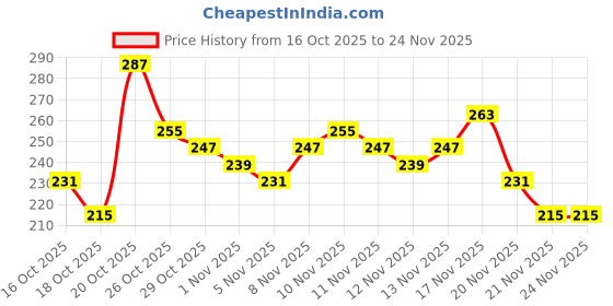 myntra.com Anouk Rustic Floral Print Curved Hem Kurti anouk rustic Price History Graph from 16 Oct 2025 to 24 Nov 2025
