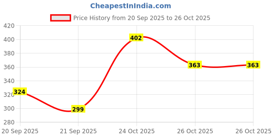 myntra.com Anouk Rustic Floral Print Kurta anouk rustic Price History Graph from 20 Sep 2025 to 26 Oct 2025