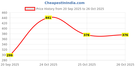 myntra.com Anouk Rustic Floral Print Kurta anouk rustic Price History Graph from 20 Sep 2025 to 26 Oct 2025