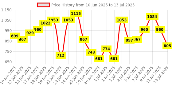 myntra.com Anouk Rustic Floral Print Kurta & Trousers with Dupatta anouk rustic Price History Graph from 10 Jun 2025 to 13 Jul 2025