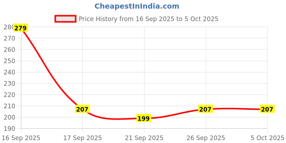 myntra.com Anouk Rustic Floral Print Kurti anouk rustic Price History Graph from 16 Sep 2025 to 4 Oct 2025