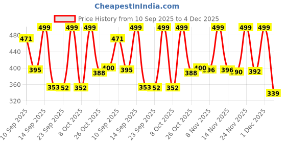 myntra.com Anouk Rustic Floral Print Mandarin Collar Cotton Shirt Style Top anouk rustic Price History Graph from 10 Sep 2025 to 4 Dec 2025