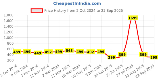 myntra.com Anouk Rustic Floral Print Mandarin Collar Cotton Top anouk rustic Price History Graph from 2 Oct 2024 to 23 Sep 2025