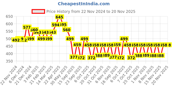 myntra.com Anouk Rustic Floral Print Mandarin Collar Cotton Top anouk rustic Price History Graph from 22 Nov 2024 to 19 Nov 2025