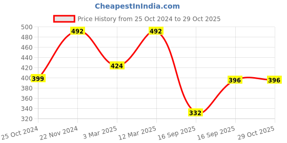 myntra.com Anouk Rustic Floral Print Mandarin Collar Cotton Top anouk rustic Price History Graph from 25 Oct 2024 to 29 Oct 2025