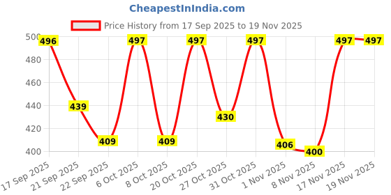 myntra.com Anouk Rustic Floral Print Mandarin Collar Cotton Top anouk rustic Price History Graph from 17 Sep 2025 to 19 Nov 2025