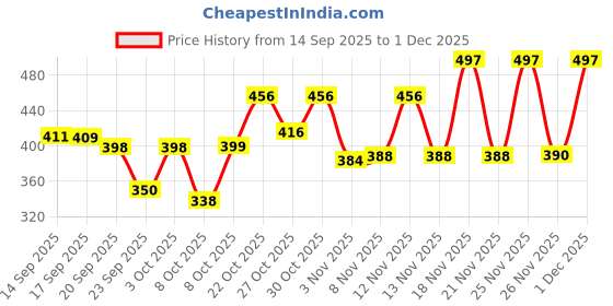 myntra.com Anouk Rustic Floral Print Mandarin Collar Ethnic Cotton Top anouk rustic Price History Graph from 14 Sep 2025 to 30 Nov 2025