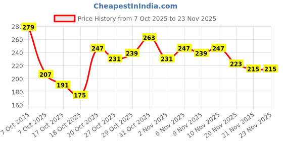 myntra.com Anouk Rustic Floral Print Mandarin Collar Straight Kurta anouk rustic Price History Graph from 7 Oct 2025 to 22 Nov 2025