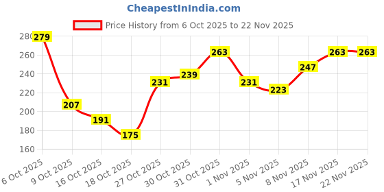 myntra.com Anouk Rustic Floral Print Mandarin Collar Straight Kurta anouk rustic Price History Graph from 6 Oct 2025 to 22 Nov 2025