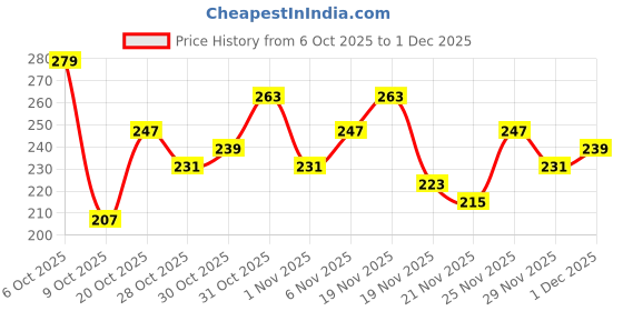 myntra.com Anouk Rustic Floral Print Mandarin Collar Straight Kurta anouk rustic Price History Graph from 6 Oct 2025 to 1 Dec 2025
