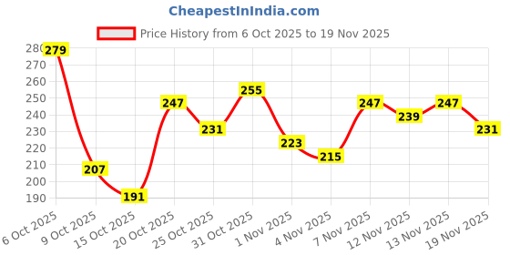 myntra.com Anouk Rustic Floral Print Mandarin Collar Straight Kurti anouk rustic Price History Graph from 6 Oct 2025 to 19 Nov 2025
