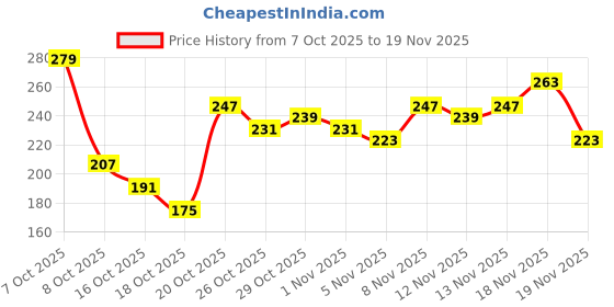 myntra.com Anouk Rustic Floral Print Mandarin Collar Straight Kurti anouk rustic Price History Graph from 7 Oct 2025 to 19 Nov 2025