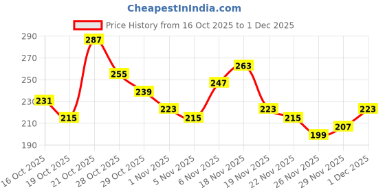 myntra.com Anouk Rustic Floral Print Mandarin Collar Straight Kurti anouk rustic Price History Graph from 16 Oct 2025 to 1 Dec 2025