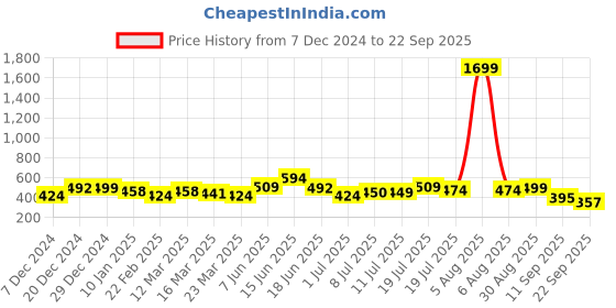myntra.com Anouk Rustic Floral Print Mandarin Collar Top anouk rustic Price History Graph from 7 Dec 2024 to 22 Sep 2025