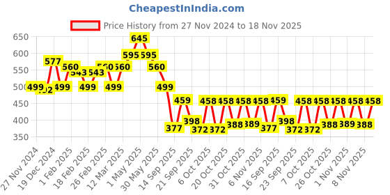 myntra.com Anouk Rustic Floral Print Mandarin Collar Top anouk rustic Price History Graph from 27 Nov 2024 to 18 Nov 2025