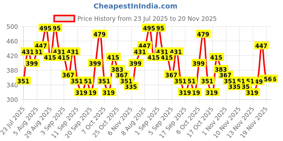myntra.com Anouk Rustic Floral Print Pure Cotton Band Collar Roll-Up Sleeves Straight Kurta anouk rustic Price History Graph from 23 Jul 2025 to 19 Nov 2025
