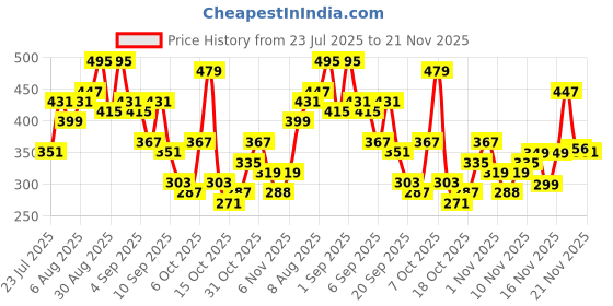 myntra.com Anouk Rustic Floral Print Pure Cotton Band Collar Roll-Up Sleeves Straight Kurta anouk rustic Price History Graph from 23 Jul 2025 to 21 Nov 2025