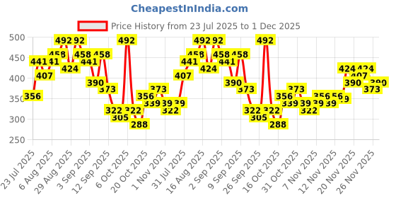 myntra.com Anouk Rustic Floral Print Pure Cotton Band Collar Roll-Up Sleeves Straight Kurta anouk rustic Price History Graph from 23 Jul 2025 to 1 Dec 2025