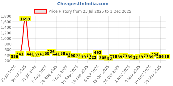myntra.com Anouk Rustic Floral Print Pure Cotton Band Collar Roll-Up Sleeves Straight Kurta anouk rustic Price History Graph from 23 Jul 2025 to 1 Dec 2025