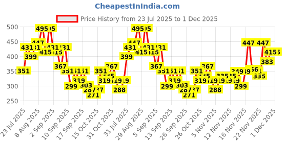 myntra.com Anouk Rustic Floral Print Pure Cotton Band Collar Roll-Up Sleeves Straight Kurta anouk rustic Price History Graph from 23 Jul 2025 to 30 Nov 2025