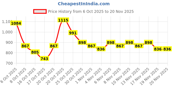 myntra.com Anouk Rustic Floral Print Pure Cotton Kurta with Trousers & Dupatta anouk rustic Price History Graph from 6 Oct 2025 to 19 Nov 2025