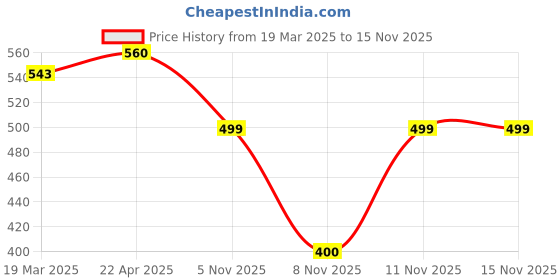 myntra.com Anouk Rustic Floral Print Shirt Style Top anouk rustic Price History Graph from 19 Mar 2025 to 13 Nov 2025