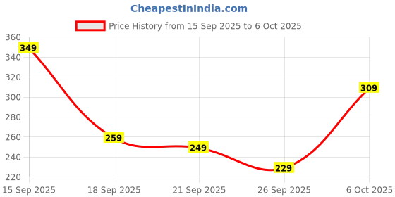 myntra.com Anouk Rustic Floral Print Short Kurti anouk rustic Price History Graph from 15 Sep 2025 to 6 Oct 2025
