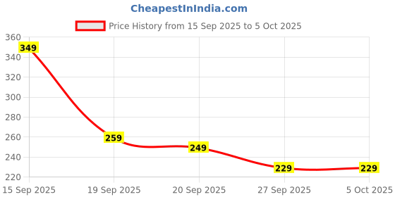 myntra.com Anouk Rustic Floral Print Short Kurti anouk rustic Price History Graph from 15 Sep 2025 to 4 Oct 2025