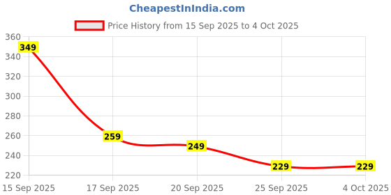 myntra.com Anouk Rustic Floral Print Short Kurti anouk rustic Price History Graph from 15 Sep 2025 to 4 Oct 2025