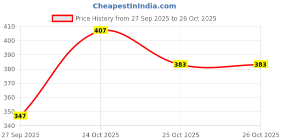 myntra.com Anouk Rustic Floral Print Straight Kurta anouk rustic Price History Graph from 27 Sep 2025 to 26 Oct 2025