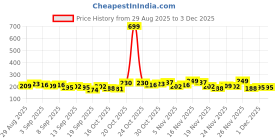 myntra.com Anouk Rustic Floral Print Straight Kurti anouk rustic Price History Graph from 29 Aug 2025 to 2 Dec 2025