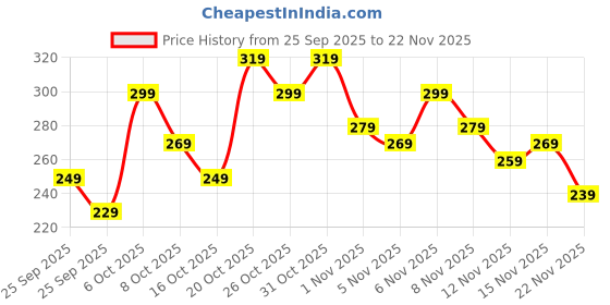 myntra.com Anouk Rustic Floral Print Straight Kurti anouk rustic Price History Graph from 25 Sep 2025 to 22 Nov 2025
