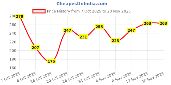 myntra.com Anouk Rustic Floral Print Straight Kurti anouk rustic Price History Graph from 7 Oct 2025 to 19 Nov 2025