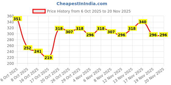 myntra.com Anouk Rustic Floral Print Straight Kurti anouk rustic Price History Graph from 6 Oct 2025 to 19 Nov 2025
