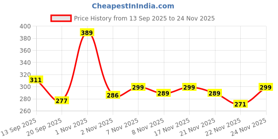 myntra.com Anouk Rustic Floral Print Sweetheart Neck Top anouk rustic Price History Graph from 13 Sep 2025 to 22 Nov 2025