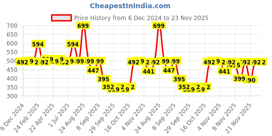 myntra.com Anouk Rustic Floral Print Top anouk rustic Price History Graph from 6 Dec 2024 to 23 Nov 2025