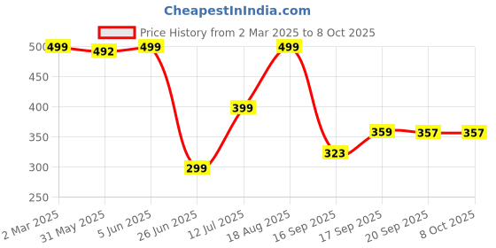 myntra.com Anouk Rustic Floral Print Top anouk rustic Price History Graph from 2 Mar 2025 to 7 Oct 2025