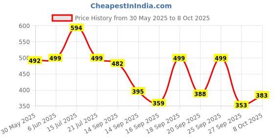 myntra.com Anouk Rustic Floral Print Top anouk rustic Price History Graph from 30 May 2025 to 8 Oct 2025