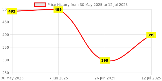 myntra.com Anouk Rustic Floral Print Top anouk rustic Price History Graph from 30 May 2025 to 12 Jul 2025