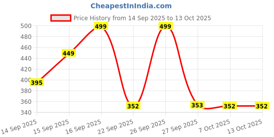 myntra.com Anouk Rustic Floral Print Top anouk rustic Price History Graph from 14 Sep 2025 to 13 Oct 2025