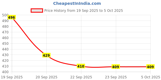 myntra.com Anouk Rustic Floral Print Top anouk rustic Price History Graph from 19 Sep 2025 to 4 Oct 2025