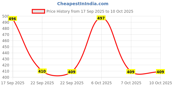 myntra.com Anouk Rustic Floral Print Top anouk rustic Price History Graph from 17 Sep 2025 to 9 Oct 2025