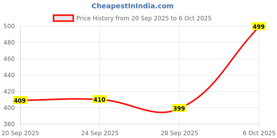 myntra.com Anouk Rustic Floral Print Top anouk rustic Price History Graph from 20 Sep 2025 to 6 Oct 2025