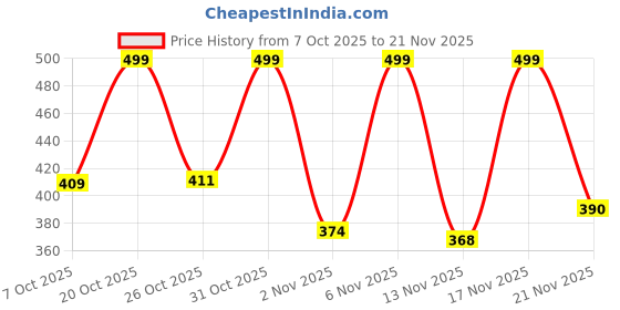 myntra.com Anouk Rustic Floral Print Top anouk rustic Price History Graph from 7 Oct 2025 to 20 Nov 2025