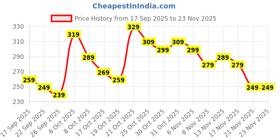 myntra.com Anouk Rustic Floral Print V-Neck Kurti anouk rustic Price History Graph from 17 Sep 2025 to 21 Nov 2025