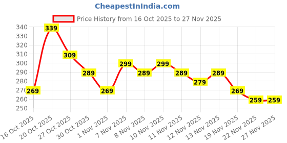 myntra.com Anouk Rustic Floral Print V-Neck Kurti anouk rustic Price History Graph from 16 Oct 2025 to 27 Nov 2025