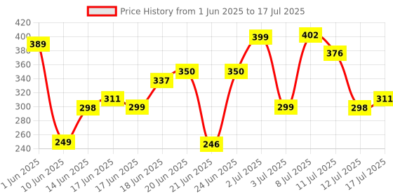 myntra.com Anouk Rustic Floral Printed A-Line Kurti anouk rustic Price History Graph from 1 Jun 2025 to 17 Jul 2025